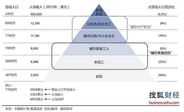 在当下中国大陆中产阶级的标准是什么