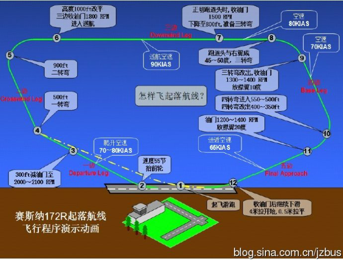 五边飞行是啥意思