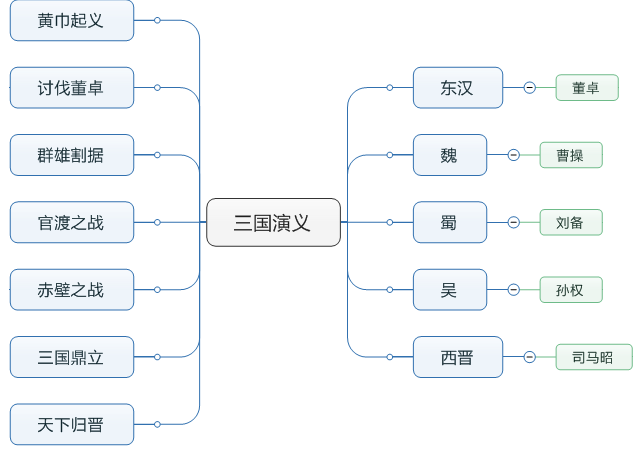 首先在我脑海中想到的是三国演义中的主题结构: 三国演义讲述了从