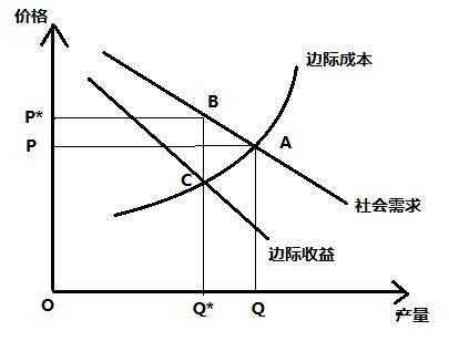 垄断厂商获得一定定价权,从而可以选择边际成本与边际收益的交点处