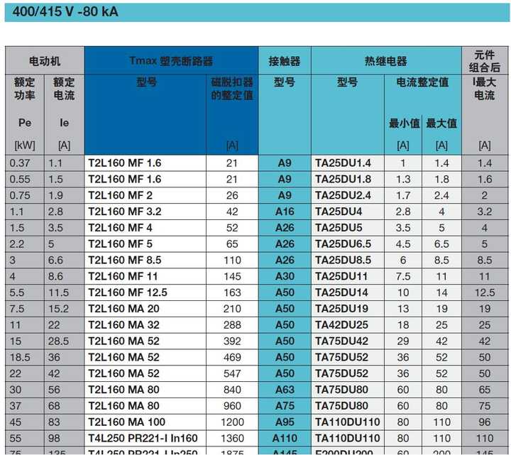 表中的数据条件为:系统的最大短路电流为80ka,scpd为type2,也即接触器