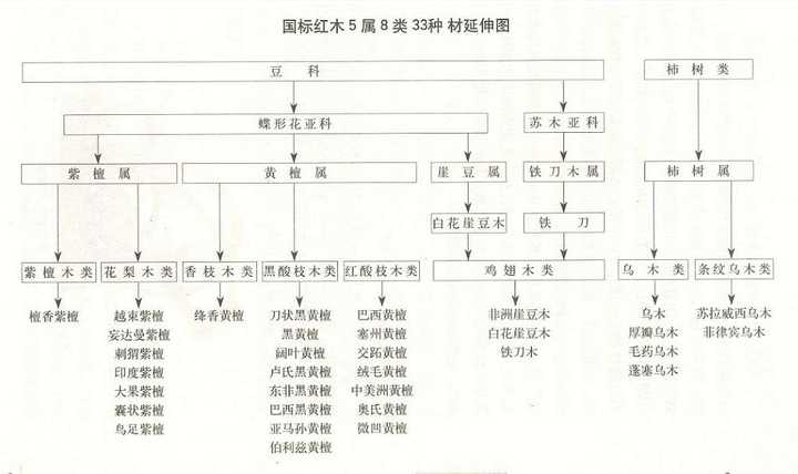 33种红木,分为8类,5属.两科.给张表,小白们就能马上明白了