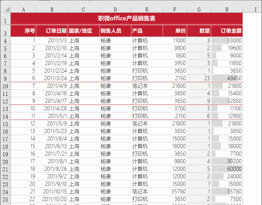掌握表格美化八步骤,可以让你的表格提高n个档次,提升职场专业度.