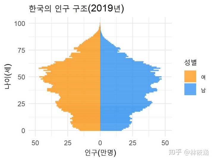 韩国2019年人口结构