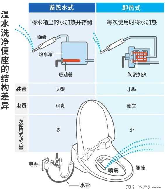 怎么安装马桶盖?