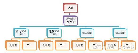 而在苏联,组织是高度集权和金字塔化的.