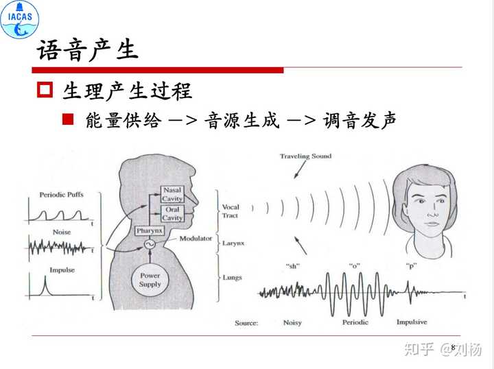 人的声音是怎么发出的?发声机理是什么?