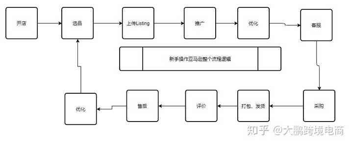 新手操作亚马逊基本架构