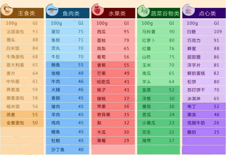 具体gi值参考