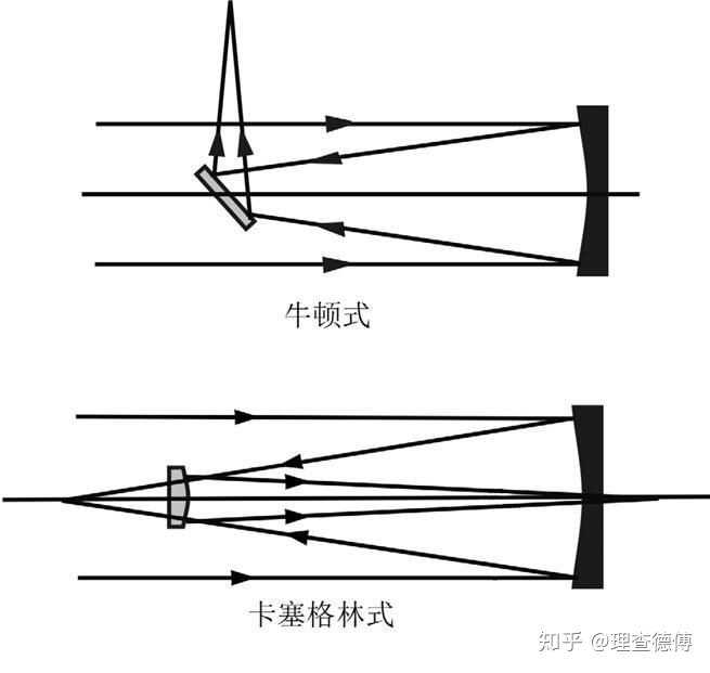 首先要知道,天文望远镜分为三类: 从原理上说,有折射望远镜,反射