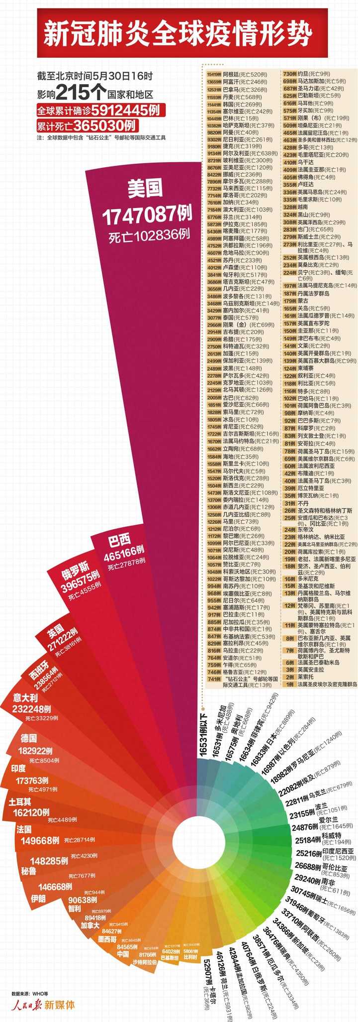 全球疫情(数据有待更新)图源见水印