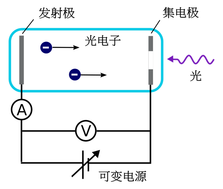 光电效应电路图,来源wiki百科