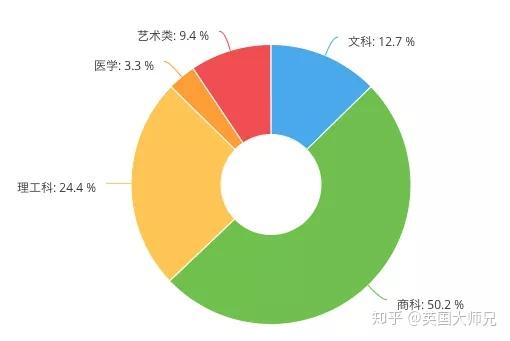 性别比例 40名来自美国的留学生,5名来加拿大的留学生,120名来自英国