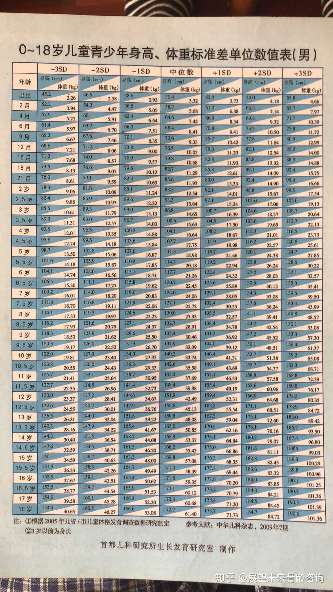 中国最具权威的数据各大医院认可的1岁至18岁全国孩子身高体重对照表