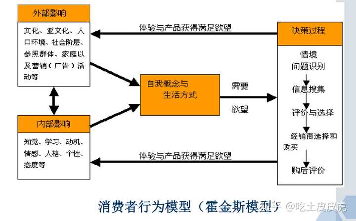 霍金斯模型,有空可以了解一下