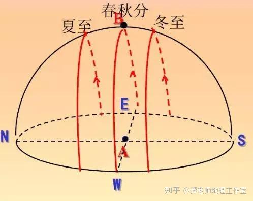 都是东北日出,西北日落;②太阳直射赤道时,正东日出,正西日落;③太阳