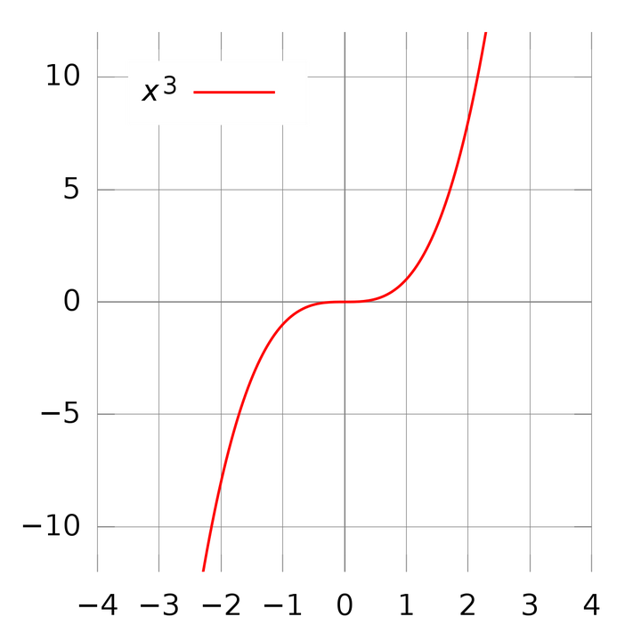 拐点(inflection point)是一条连续曲线凹凸性改变的点,是使切线穿越