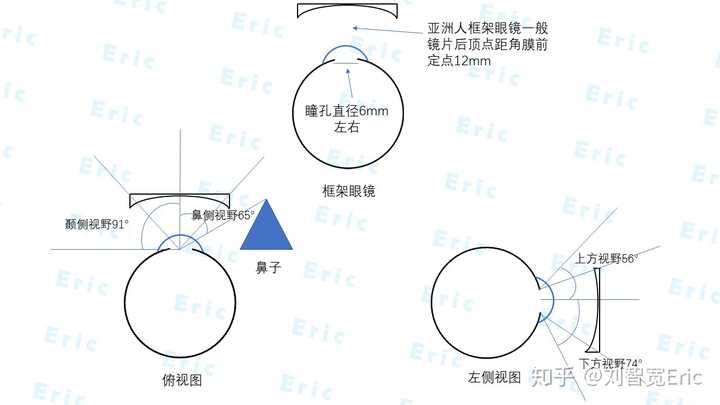 框架眼镜的光学矫正区域不能完全覆盖瞳孔,所以会直接影响到清晰像的