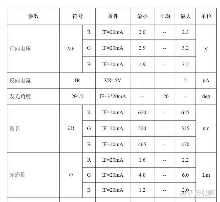 不同,需要简单换算一下, 均使用典型值正向电压,350ma时光通量计算