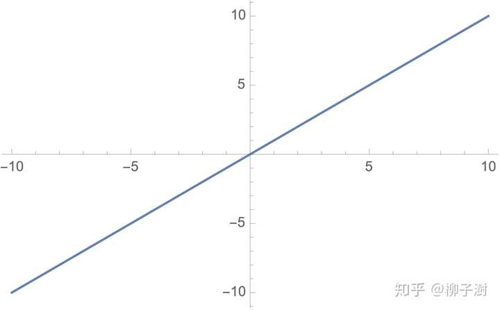 y=x/1的函数图像
