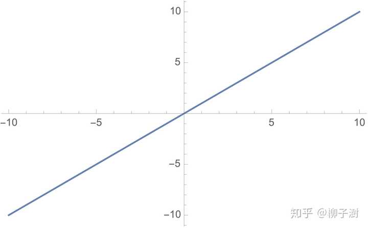 图像在第一象限,第三象限及原点 发布于 04-13 赞同 添加评论 分享