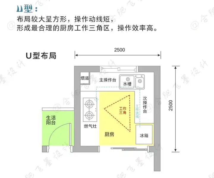 所以我们的厨房动线布局应该是: 操作台→水槽→操作台→灶台→装盘台