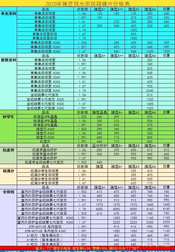 依视路a3镜片花了1.4k,价格怎么样?