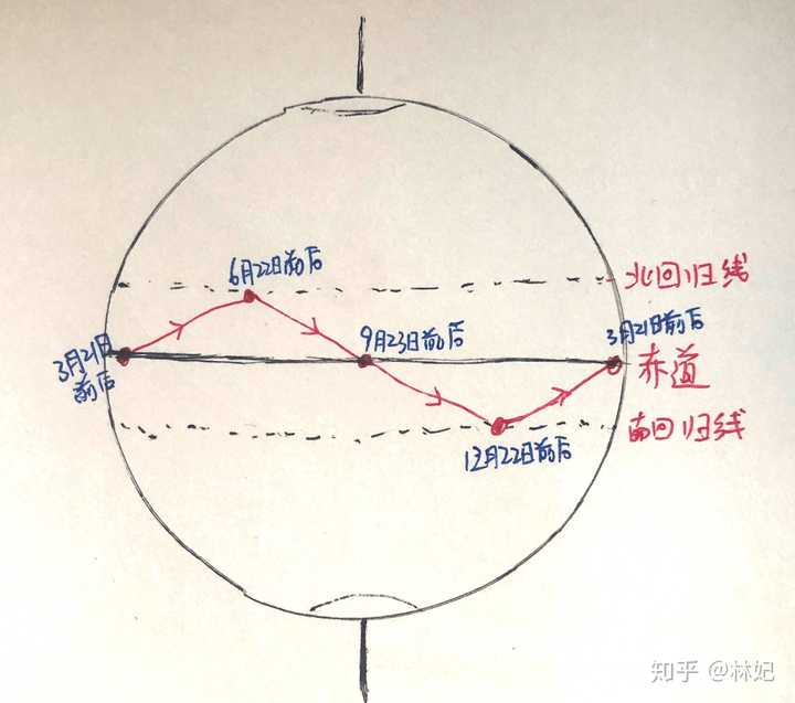 为什么春秋分太阳直射赤道?