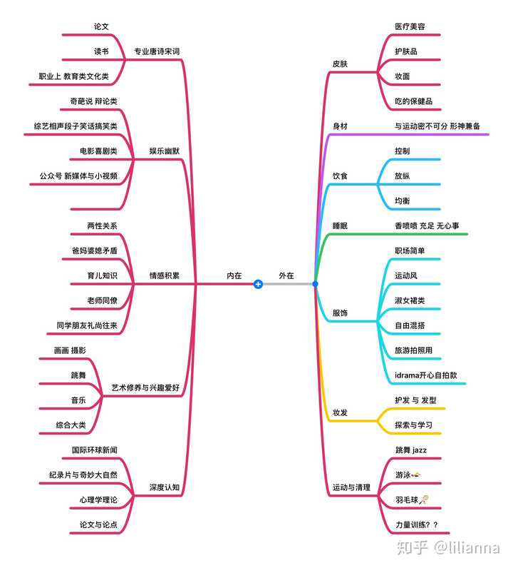 外在 衣食住行都井井有条. 用自己做的思维导图回答吧