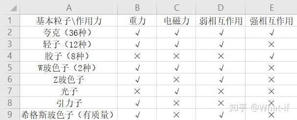 每种基本粒子参与的相互作用力