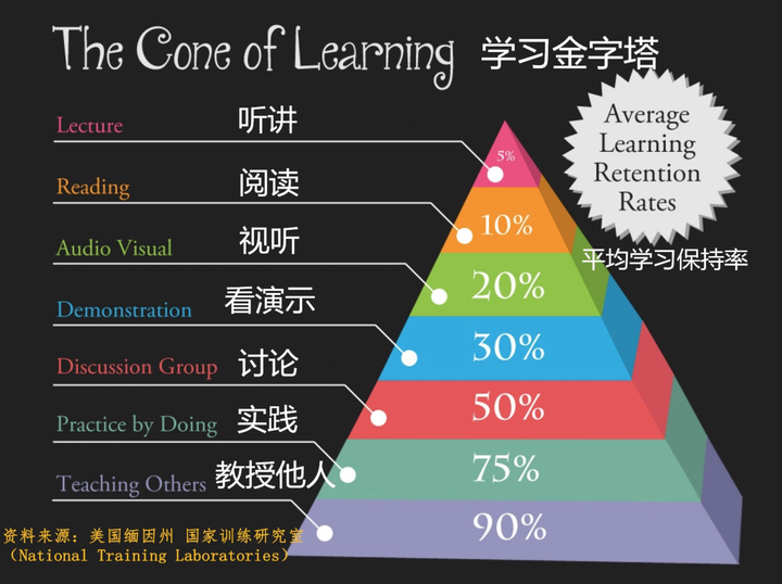 学习一个新领域的知识的最佳方法和最快时间各是什么?