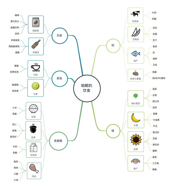 xmind思维导图 的想法: #xmind每周一图# 有助于睡眠