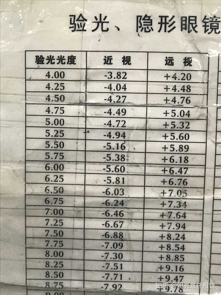 建议重新验光,确定好框架度数,再换算成隐形度数.