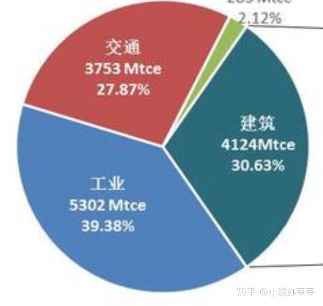 占比高达30%以上,而在建筑能耗中,空调系统的能耗约为40～60,可见