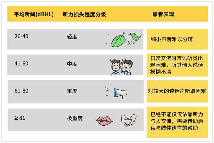 听力损失的程度有哪些?