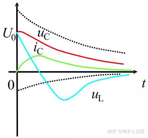 根据电路参数的不同,零输入响应有四种情况: (1) 过阻尼, ,电路中的