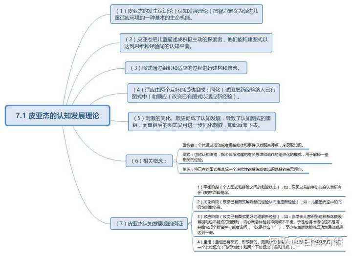 皮亚杰关于儿童认知发展理论对于教育的启示 1,教育是对知识的理解和