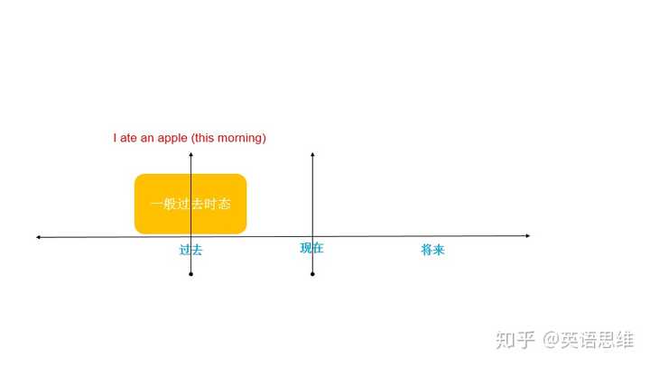 2. 现在完成时态
