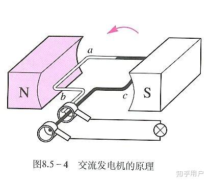 磁生电原理:闭合电路的一部分导体做切割磁感线运动时,在导体上就会