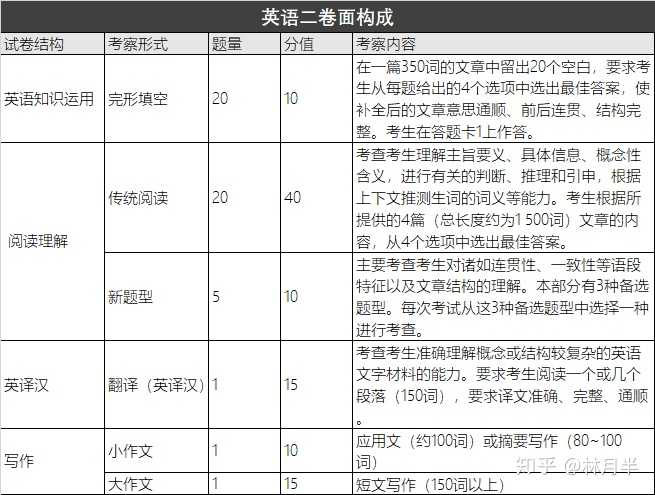 考研英语6月开始准备来得及么?