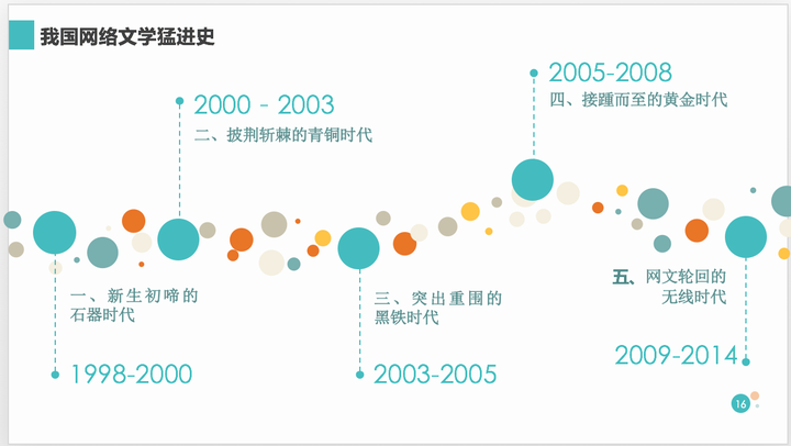 网络文学发展史