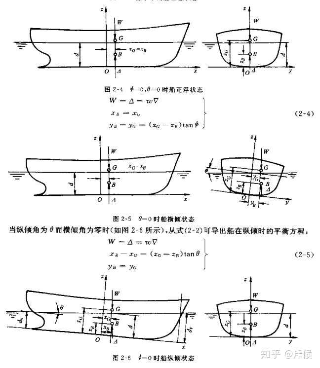 轮船在水里为什么会船地板面是水平的?