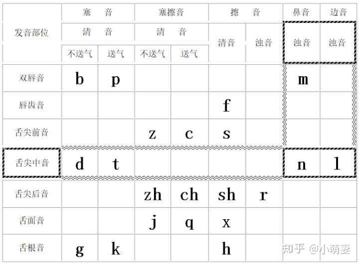 汉语拼音的l和n发音是一样的为什么要用两个不同的字母表示