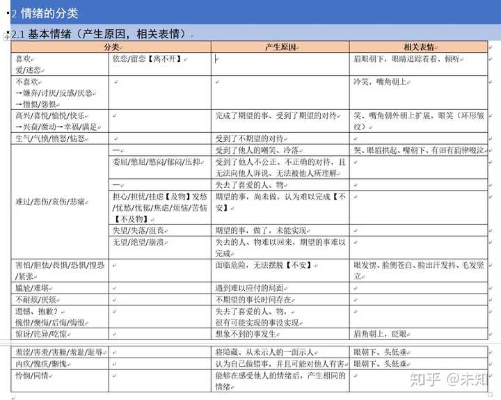 里面有专门讲情绪的章节,里面列举了许多专家的情绪分类方法