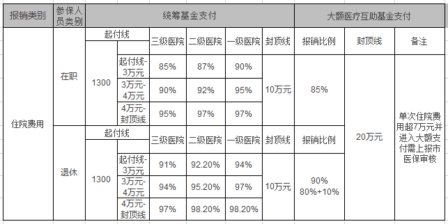 2017北京职工医疗保险报销比例