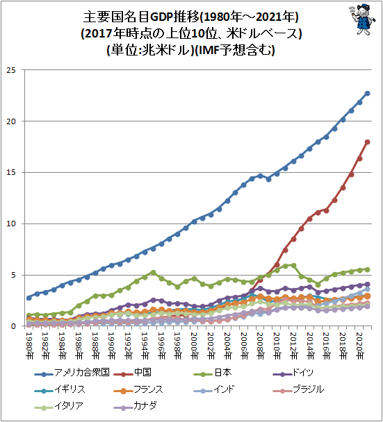 下面是根据历史数据和国际货币基金组织(imf)的预测做的图表