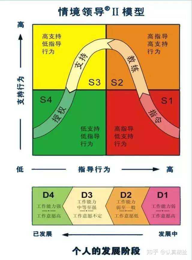 有很多门类,各说各的道理,说一个比较流行的权变理论,叫情境领导理论