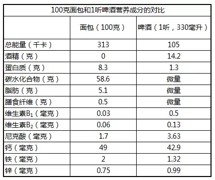 如果把"液体面包"的营养成分和普通面包进行对比,可以发现1l的啤酒(2