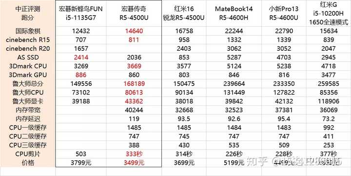 如何评价英特尔11代酷睿i51135g7和i71165g7