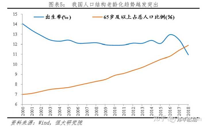 2025 年中国 65 岁及以上的老年人将超过 2.1 亿,如何应对老龄化?